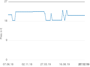 Preisentwicklung GlaxoSmithKline CYSTO FINK mono Kapseln aktueller Preis 20.69 vom 27.12.2019 - yopi Preischart