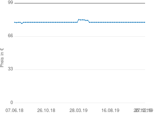 Preisentwicklung Param Tens-Gerät 2-Kanal aktueller Preis 79.98 vom 27.12.2019 - yopi Preischart