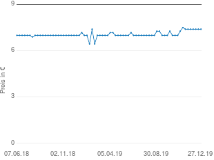 Preisentwicklung Alexander Weltecke Grünlipp Muschel Kapseln aktueller Preis 7.39 vom 27.12.2019 - yopi Preischart