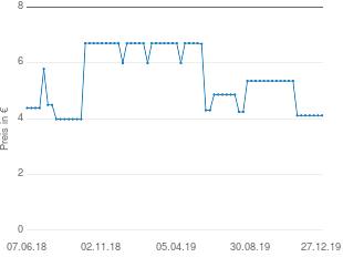 Preisentwicklung Aliud Pharma Agnus Castus AL Filmtabletten aktueller Preis 4.11 vom 27.12.2019 - yopi Preischart