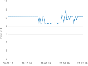 Preisentwicklung Rottapharma Calcigen D Kautabletten aktueller Preis 10.48 vom 27.12.2019 - yopi Preischart
