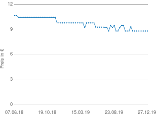 Preisentwicklung Spirig Pharma Excipial U Lipolotion aktueller Preis 9.44 vom 27.12.2019 - yopi Preischart