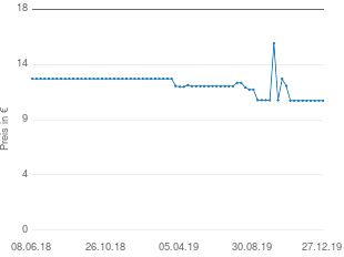 Preisentwicklung Ratiopharm Ginkobil ratiopharm Tropfen aktueller Preis 11.03 vom 27.12.2019 - yopi Preischart