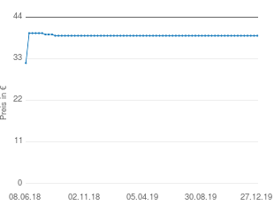 Preisentwicklung Sony ICF 304 aktueller Preis 39.04 vom 27.12.2019 - yopi Preischart