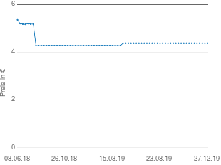 Preisentwicklung Hexal Cetirizin Filmtabletten bei Allergien aktueller Preis 4.38 vom 27.12.2019 - yopi Preischart