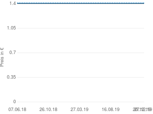 Preisentwicklung Hexal Ambrohexal Saft aktueller Preis 1.41 vom 27.12.2019 - yopi Preischart