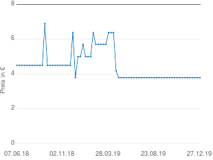 Preisentwicklung Sera Wels-Chips - 250 ml aktueller Preis 3.78 vom 27.12.2019 - yopi Preischart