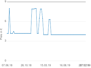 Preisentwicklung Sera Vipagran - 250 ml aktueller Preis 3.99 vom 27.12.2019 - yopi Preischart