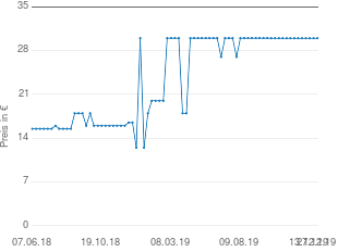 Preisentwicklung Nuance Minimizer-BH aktueller Preis 29.98 vom 27.12.2019 - yopi Preischart