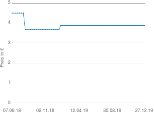 Preisentwicklung Hexal Lorano akut Tabletten aktueller Preis 3.88 vom 27.12.2019 - yopi Preischart