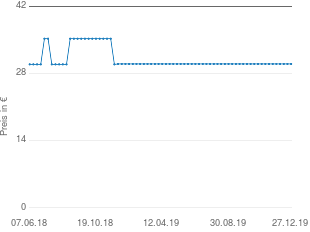 Preisentwicklung Schauen und Bauen aktueller Preis 29.99 vom 27.12.2019 - yopi Preischart