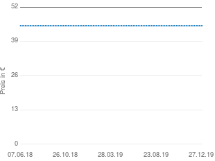 Preisentwicklung Braun SI 2040 Easystyle aktueller Preis 44.90 vom 27.12.2019 - yopi Preischart