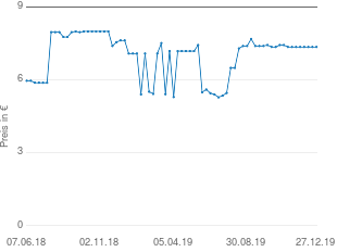Preisentwicklung Aloe Vera Bio Saft aktueller Preis 7.35 vom 27.12.2019 - yopi Preischart