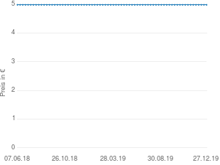 Preisentwicklung Pronto Tiefenreinigung- und Pflege mit Orangen-Öl aktueller Preis 4.99 vom 27.12.2019 - yopi Preischart