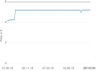 Preisentwicklung Hexal Cetirizin Saft aktueller Preis 5.20 vom 27.12.2019 - yopi Preischart