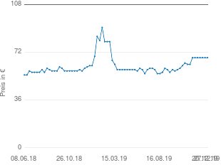 Preisentwicklung Medisana Ultraschall-Inhalationsgerät USC aktueller Preis 67.90 vom 27.12.2019 - yopi Preischart