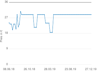 Preisentwicklung Kuppels Besteck aktueller Preis 29.52 vom 27.12.2019 - yopi Preischart
