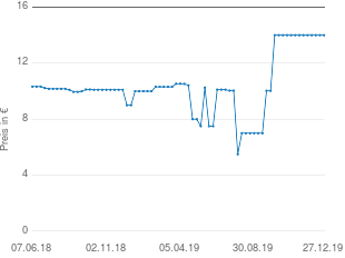 Preisentwicklung Viania Bügel-BH aktueller Preis 13.99 vom 27.12.2019 - yopi Preischart