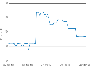 Preisentwicklung Fiorucci T-Shirt aktueller Preis 33.70 vom 27.12.2019 - yopi Preischart