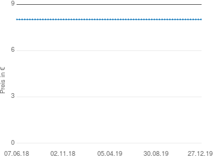 Preisentwicklung Veet Rasera Aloe Vera aktueller Preis 8.02 vom 27.12.2019 - yopi Preischart