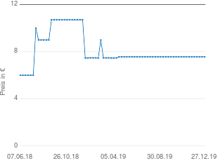 Preisentwicklung Nokia BP-6M aktueller Preis 7.56 vom 27.12.2019 - yopi Preischart