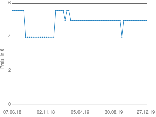 Preisentwicklung Bayer Aspirin Effect aktueller Preis 4.99 vom 27.12.2019 - yopi Preischart