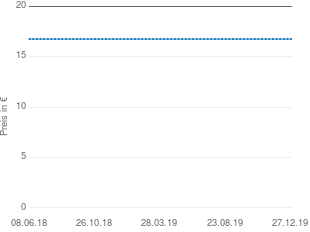Preisentwicklung Für immer vielleicht (gebundene Ausgabe) / Cecelia Ahern aktueller Preis 16.75 vom 27.12.2019 - yopi Preischart