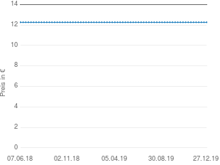 Preisentwicklung Klosterfrau Vita-Gerin-Geistlich N aktueller Preis 12.26 vom 27.12.2019 - yopi Preischart