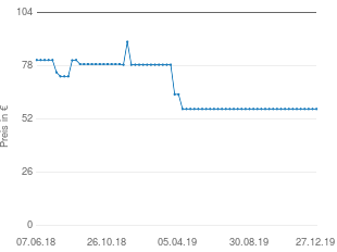 Preisentwicklung Landmann 0825 Eintopf-Ofen aktueller Preis 57.06 vom 27.12.2019 - yopi Preischart