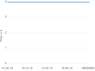 Preisentwicklung Sony Ericsson AKKU für SONY ERICSSON T610 / T630 aktueller Preis 3.99 vom 27.12.2019 - yopi Preischart