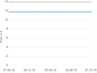 Preisentwicklung Penis-Kraft-Dragees aktueller Preis 11.79 vom 27.12.2019 - yopi Preischart