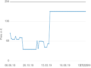 Preisentwicklung Hasbro Boggle aktueller Preis 170.73 vom 27.12.2019 - yopi Preischart