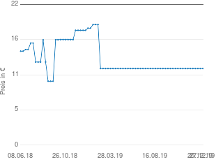 Preisentwicklung HABA Eiertanz aktueller Preis 11.97 vom 27.12.2019 - yopi Preischart