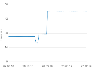 Preisentwicklung Kosmos Jambo aktueller Preis 49.95 vom 27.12.2019 - yopi Preischart