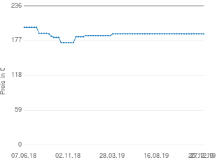 Preisentwicklung Hasbro Hotel aktueller Preis 189.00 vom 27.12.2019 - yopi Preischart