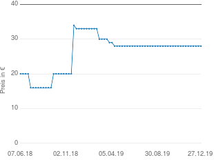 Preisentwicklung Queen Games Alhambra - Die Gärten der Alhambra aktueller Preis 27.99 vom 27.12.2019 - yopi Preischart