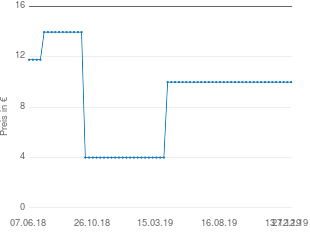 Preisentwicklung Winning Moves Da Vinci Code aktueller Preis 9.98 vom 27.12.2019 - yopi Preischart