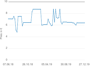 Preisentwicklung Hama Super-Snap (37mm) aktueller Preis 6.38 vom 27.12.2019 - yopi Preischart