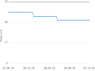 Preisentwicklung TrekStor Zoro aktueller Preis 35.88 vom 27.12.2019 - yopi Preischart