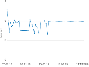 Preisentwicklung Susa BH Topsy aktueller Preis 6.00 vom 27.12.2019 - yopi Preischart