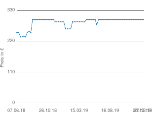 Preisentwicklung Thüros Holzkohle-Kaminzuggrill K 4060 EF aktueller Preis 298.00 vom 27.12.2019 - yopi Preischart