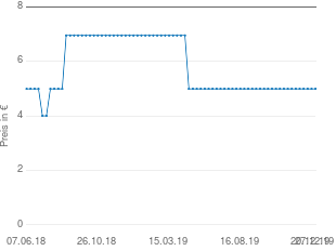 Preisentwicklung Benjamin Blümchen 30 als Pilot. Cassette. (Hörbuch) aktueller Preis 4.99 vom 27.12.2019 - yopi Preischart