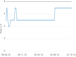 Preisentwicklung Benjamin Blümchen 24 als Detektiv. Cassette. (Hörbuch) aktueller Preis 6.95 vom 27.12.2019 - yopi Preischart