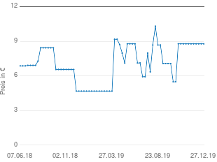 Preisentwicklung Madonna - Something To Remember aktueller Preis 9.36 vom 27.12.2019 - yopi Preischart