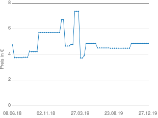 Preisentwicklung Bolero türkis aktueller Preis 4.86 vom 27.12.2019 - yopi Preischart