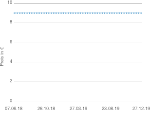 Preisentwicklung Ganz unten. Erweiterte Neuauflage (Taschenbuch) / Günter Wallraff aktueller Preis 8.99 vom 27.12.2019 - yopi Preischart