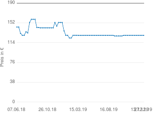Preisentwicklung Ballasol Liege Florida aktueller Preis 128.10 vom 27.12.2019 - yopi Preischart