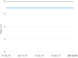 Preisentwicklung Ich war zwölf (Taschenbuch) / Schweighoffer Nathalie aktueller Preis 6.99 vom 27.12.2019 - yopi Preischart