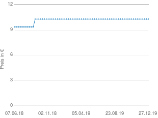 Preisentwicklung Sterben sollst du für dein Glück (Taschenbuch) / Sabatina James aktueller Preis 10.99 vom 27.12.2019 - yopi Preischart