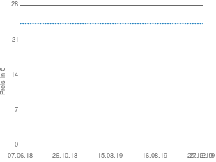 Preisentwicklung Sony ICF-C273 aktueller Preis 24.99 vom 27.12.2019 - yopi Preischart